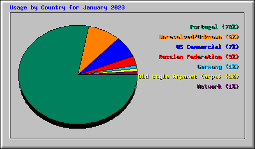 Usage by Country for January 2023