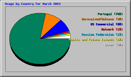 Usage by Country for March 2023