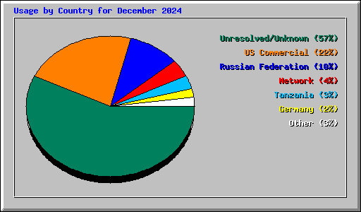 Usage by Country for December 2024