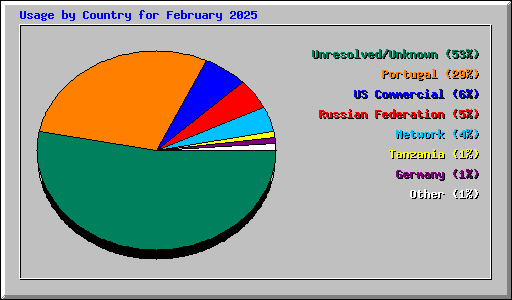 Usage by Country for February 2025