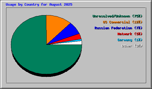 Usage by Country for August 2025