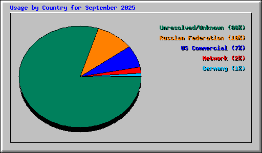 Usage by Country for September 2025