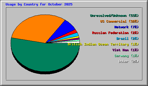 Usage by Country for October 2025