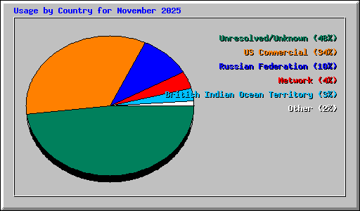Usage by Country for November 2025