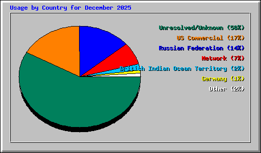 Usage by Country for December 2025