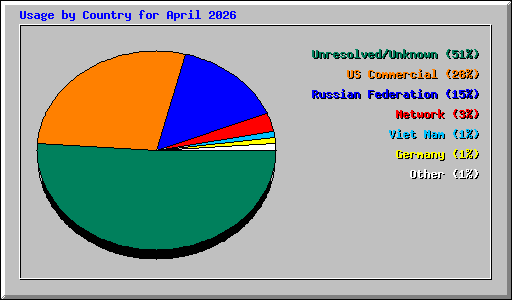 Usage by Country for April 2026