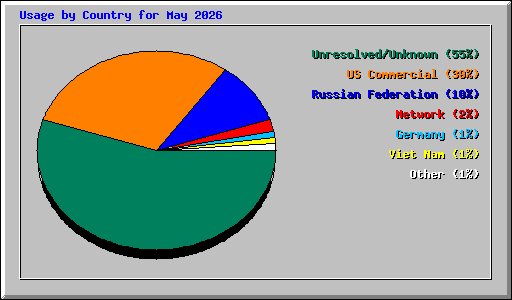 Usage by Country for May 2026