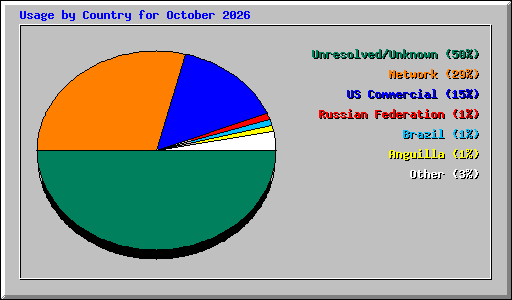 Usage by Country for October 2026