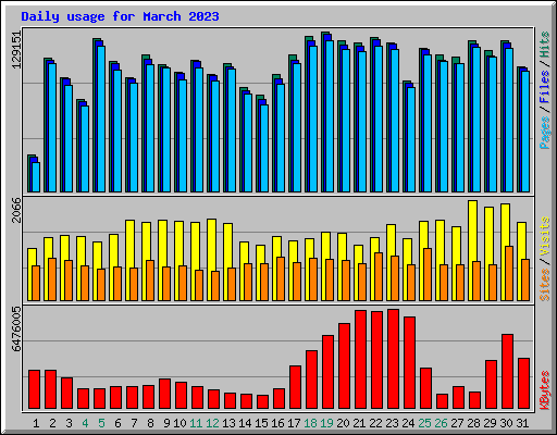 Daily usage for March 2023