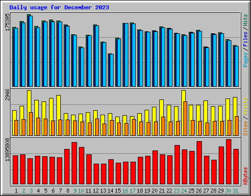 Daily usage for December 2023