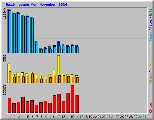 Daily usage for November 2024