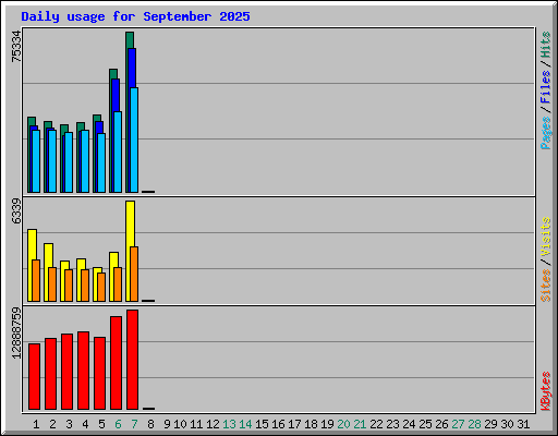 Daily usage for September 2025