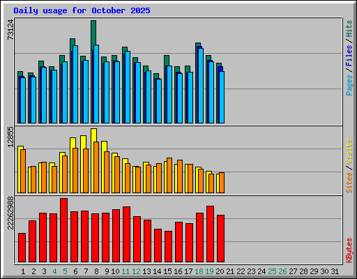 Daily usage for October 2025