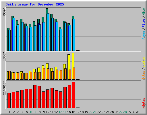 Daily usage for December 2025