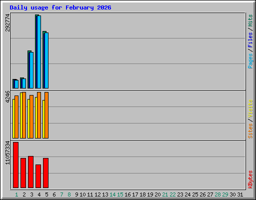 Daily usage for February 2026