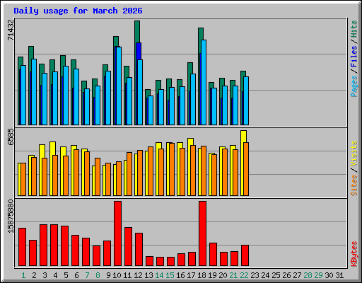 Daily usage for March 2026