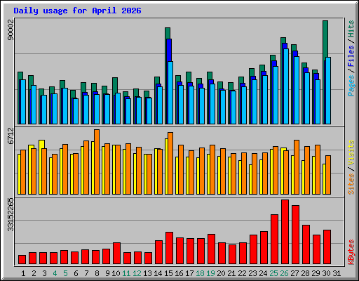 Daily usage for April 2026