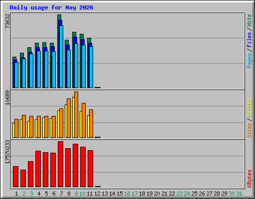 Daily usage for May 2026