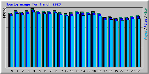 Hourly usage for March 2023