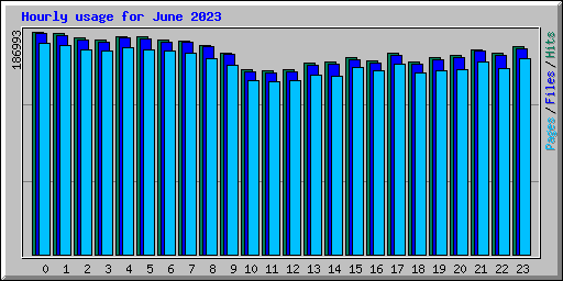 Hourly usage for June 2023