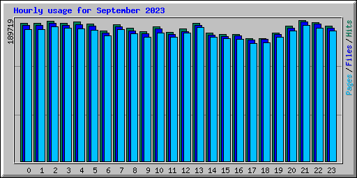 Hourly usage for September 2023