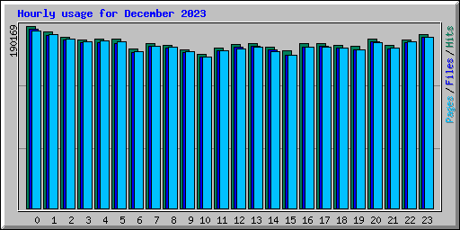 Hourly usage for December 2023