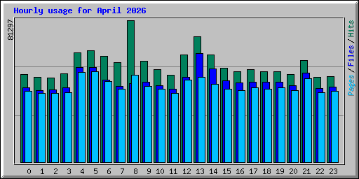 Hourly usage for April 2026