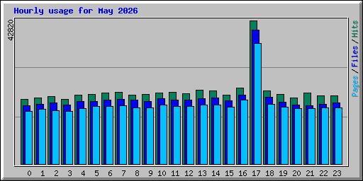 Hourly usage for May 2026