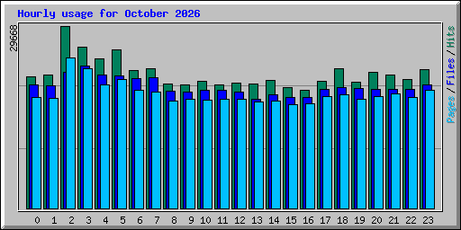 Hourly usage for October 2026